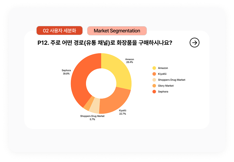 구매 채널별 선호도 분석