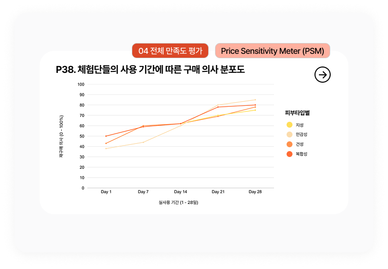 사용 기간에 따른 구매 의사